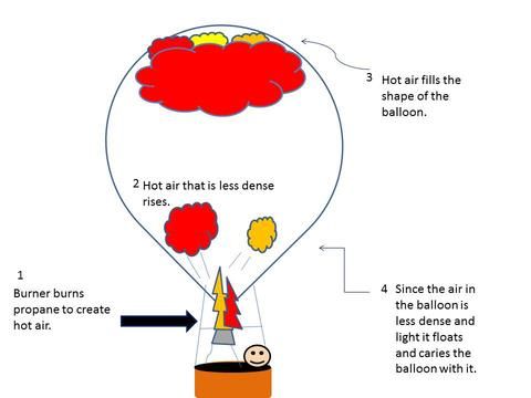 How does a hot air balloon work?