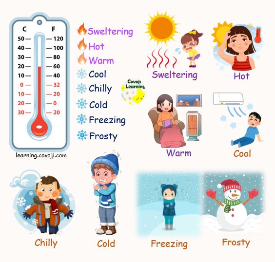Temperature Vocab: Sweltering, Hot, Warm, Cool Chily, Cold, Freezing, Frosty