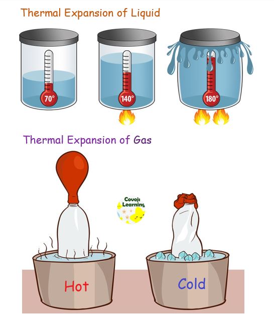 Thermal expansion of liquid. Thermal expansion of gas.