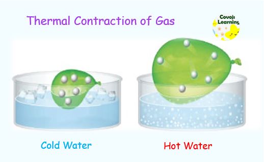Thermal Contraction of Gas