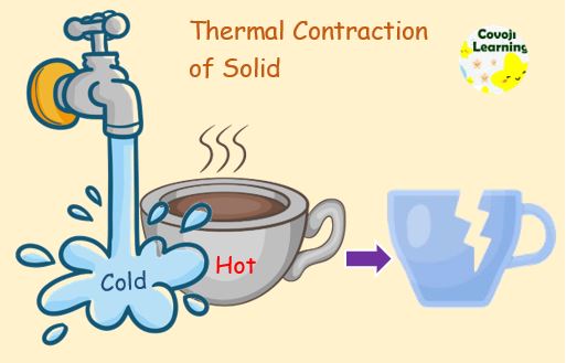Thermal Contraction of Solid